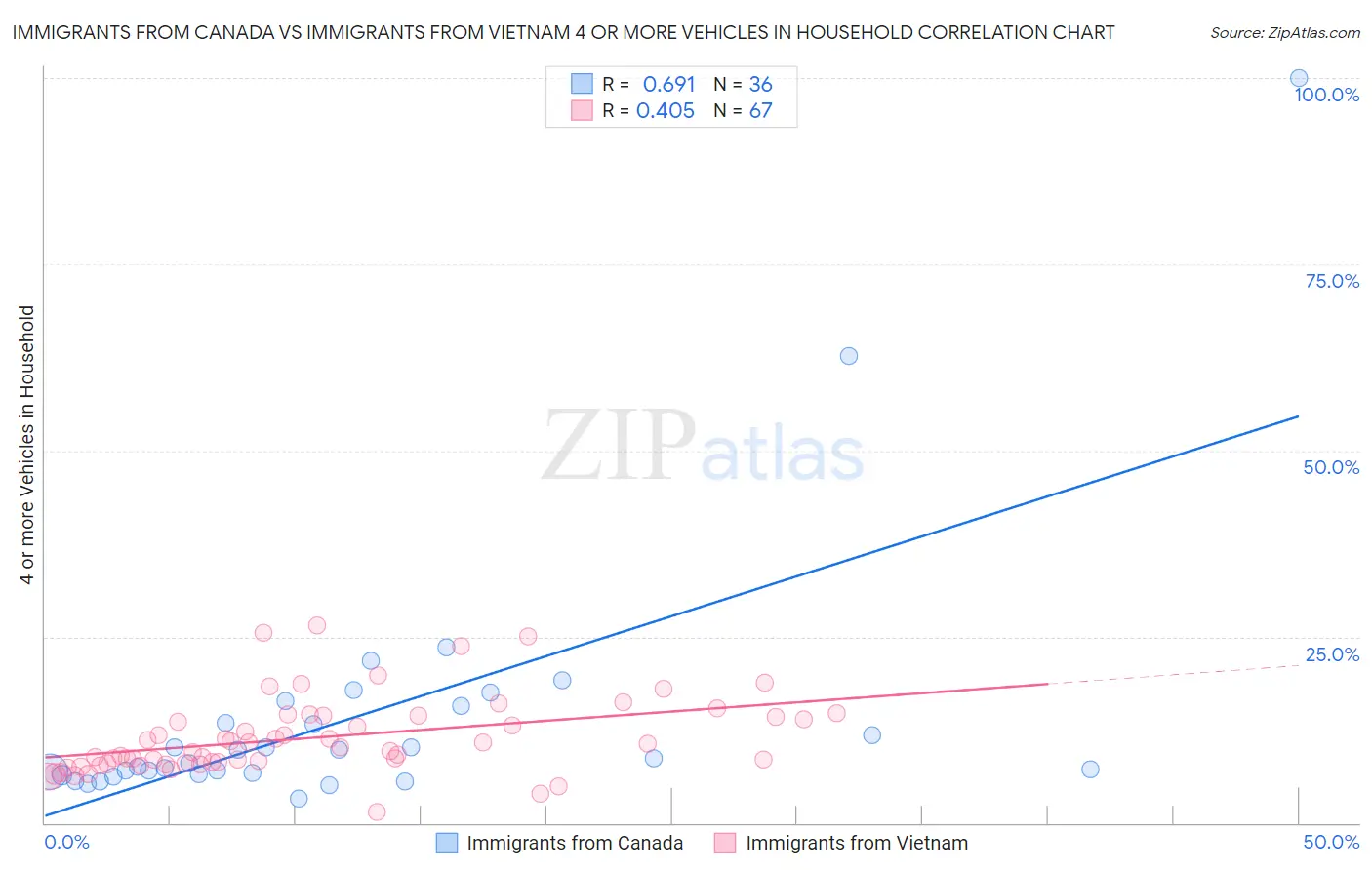 Immigrants from Canada vs Immigrants from Vietnam 4 or more Vehicles in Household