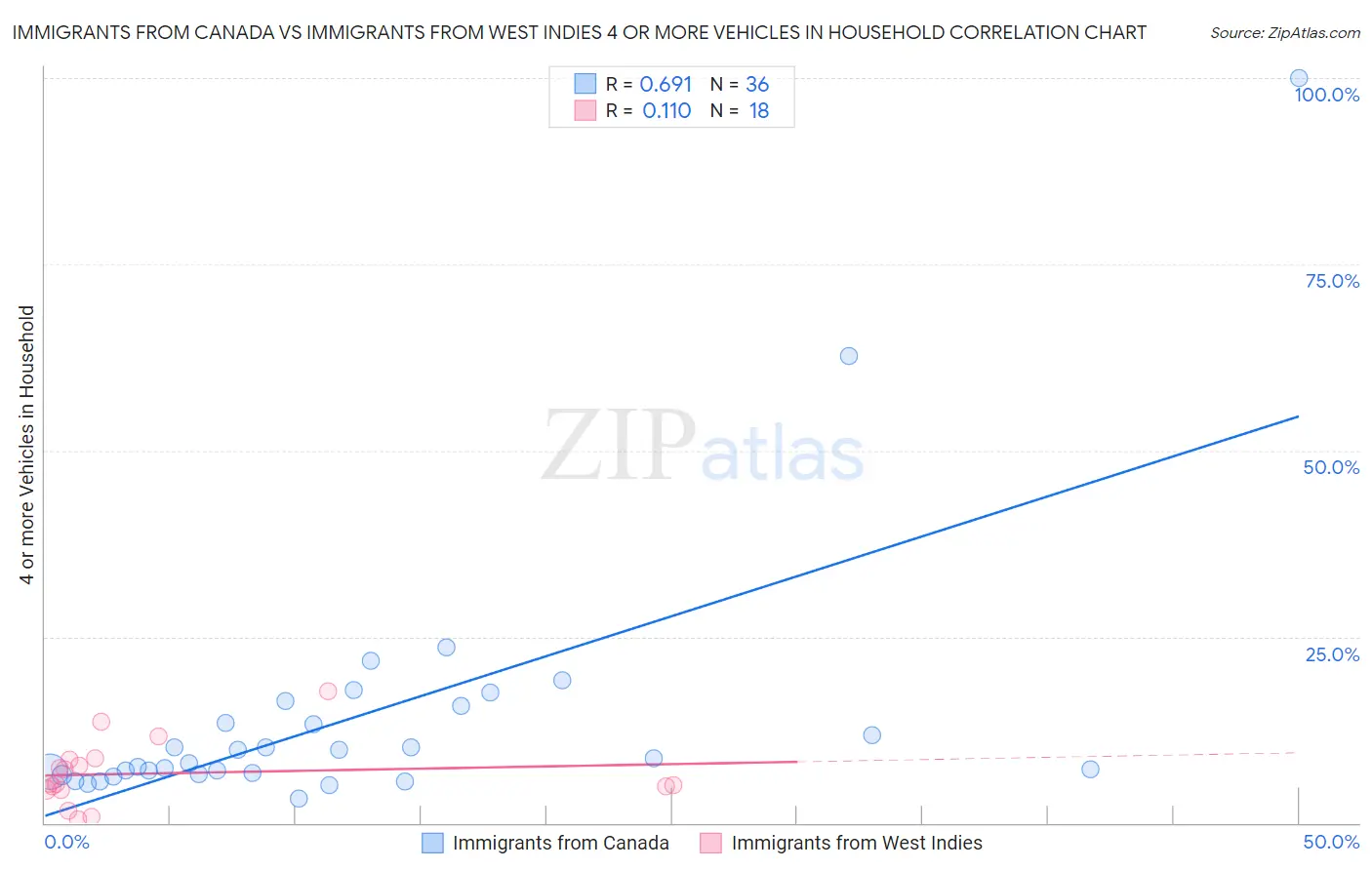 Immigrants from Canada vs Immigrants from West Indies 4 or more Vehicles in Household