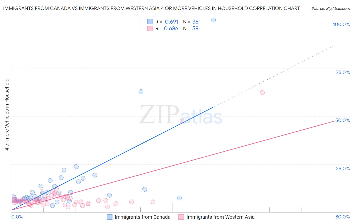 Immigrants from Canada vs Immigrants from Western Asia 4 or more Vehicles in Household