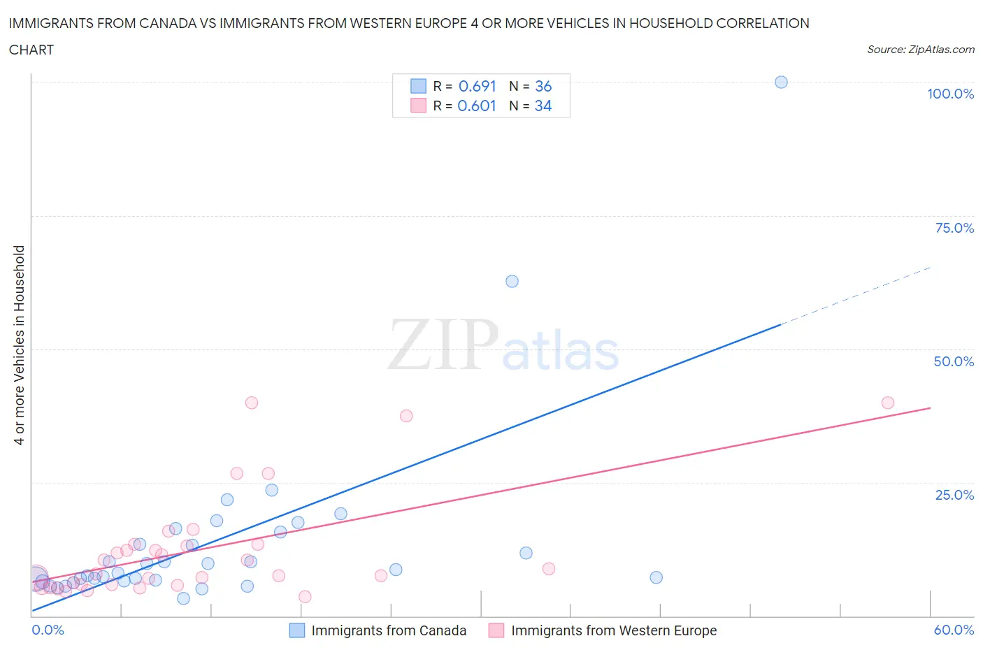 Immigrants from Canada vs Immigrants from Western Europe 4 or more Vehicles in Household