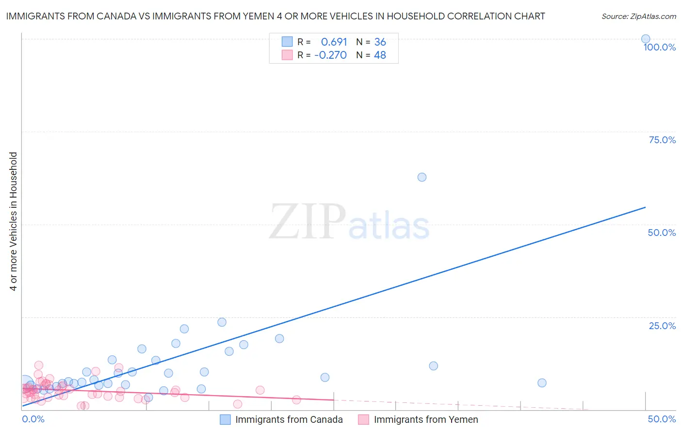 Immigrants from Canada vs Immigrants from Yemen 4 or more Vehicles in Household