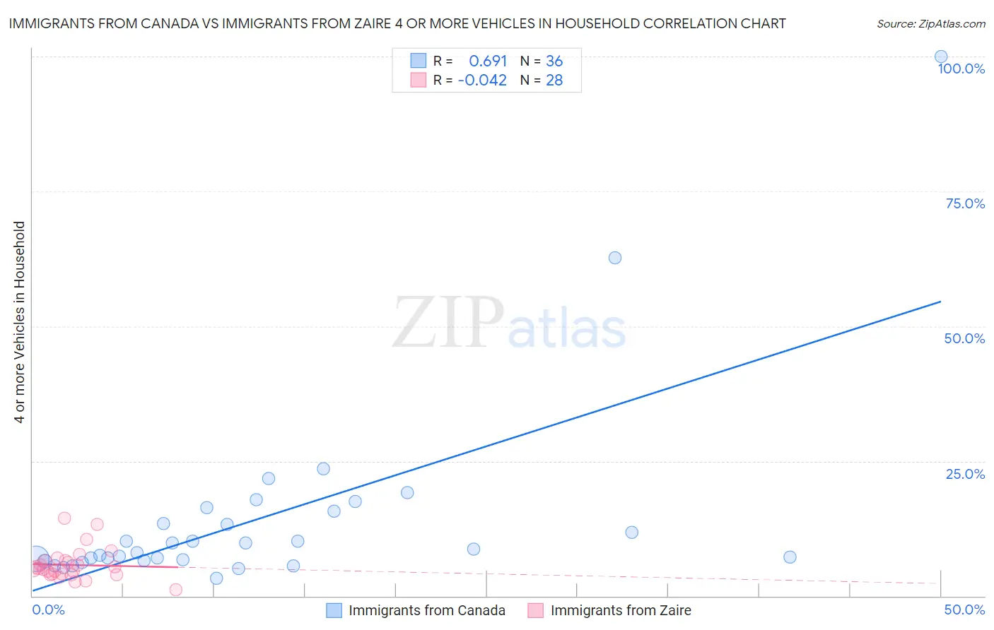 Immigrants from Canada vs Immigrants from Zaire 4 or more Vehicles in Household