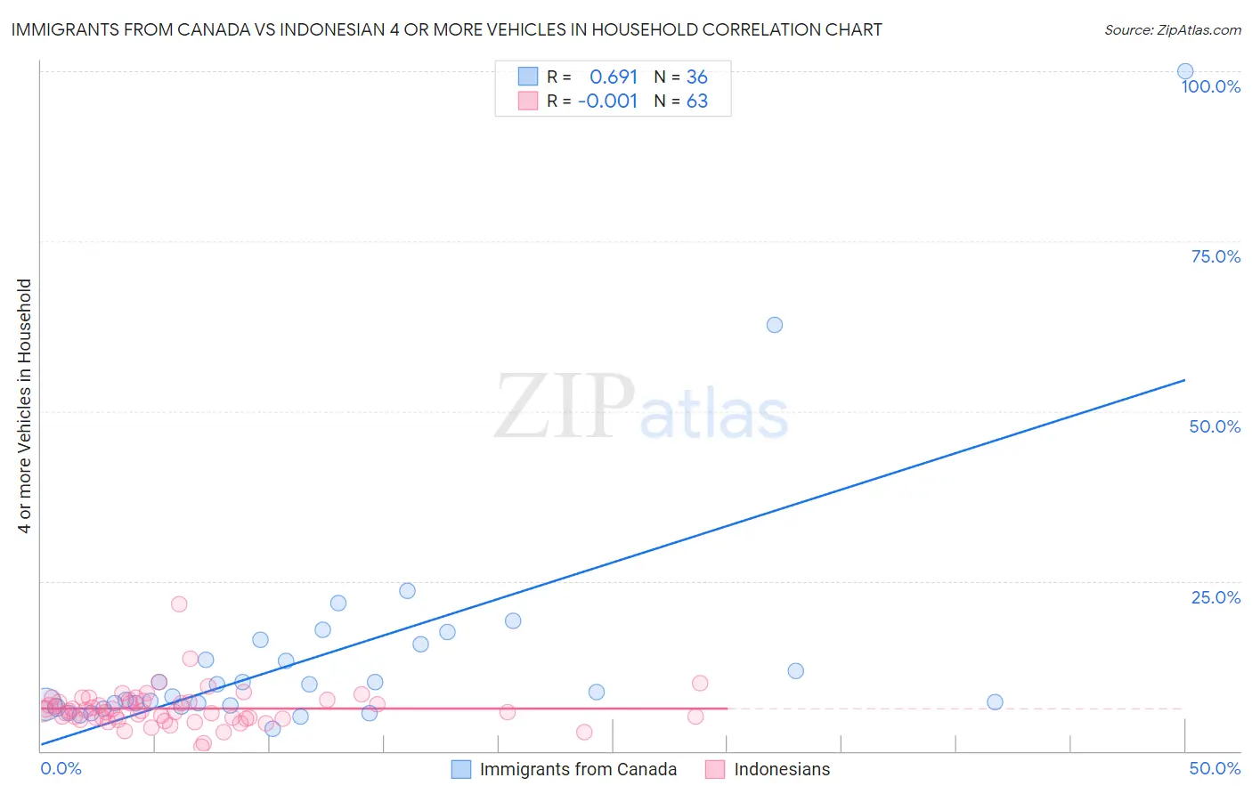 Immigrants from Canada vs Indonesian 4 or more Vehicles in Household