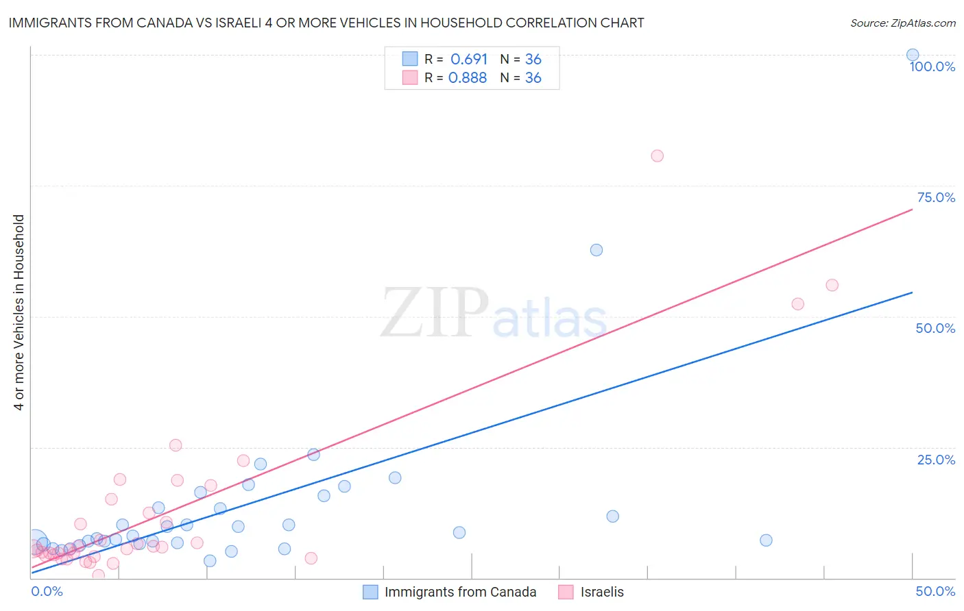 Immigrants from Canada vs Israeli 4 or more Vehicles in Household