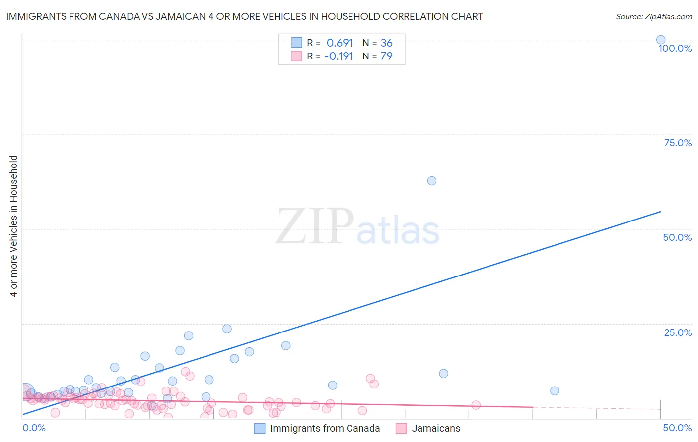 Immigrants from Canada vs Jamaican 4 or more Vehicles in Household