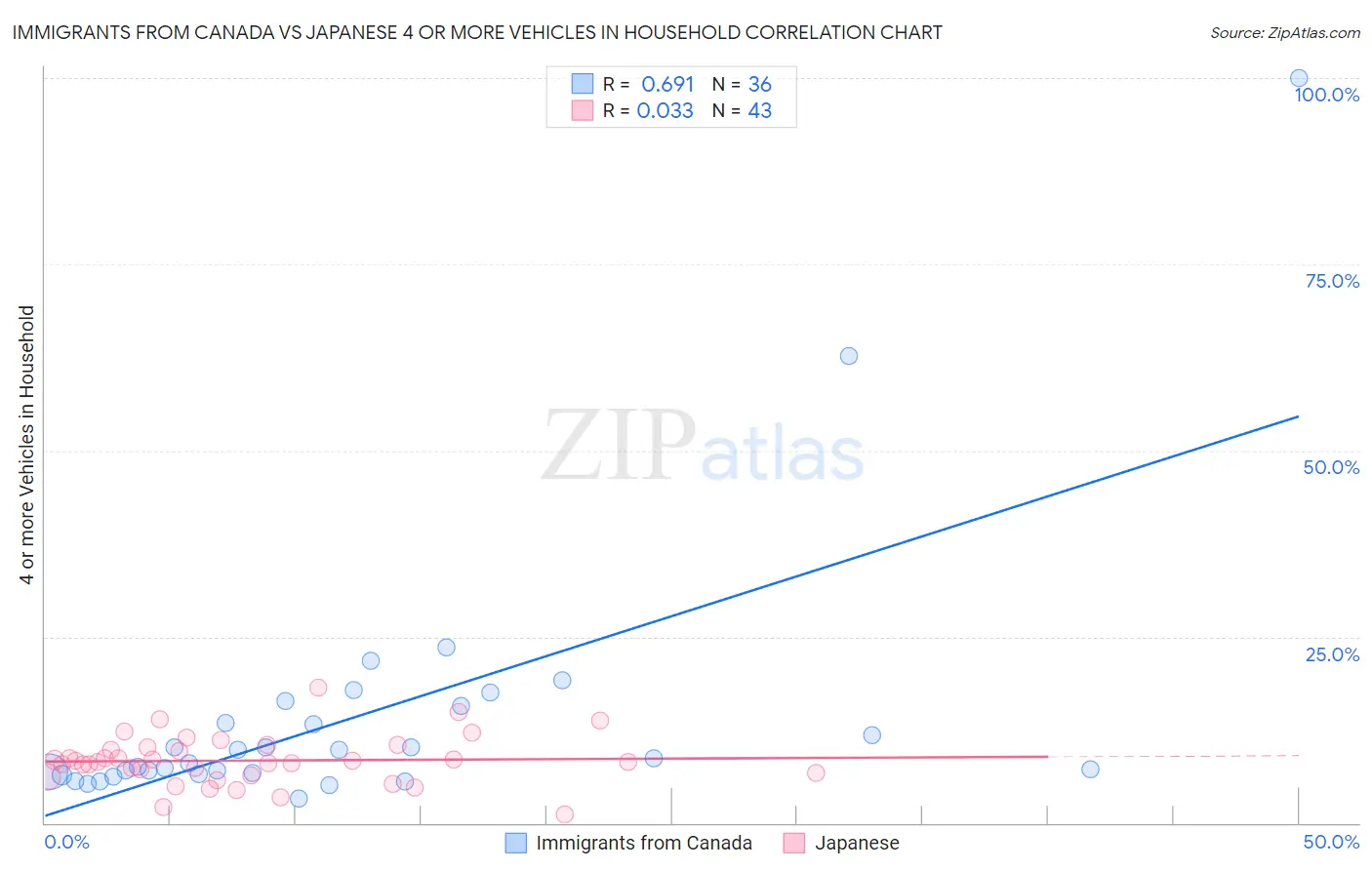 Immigrants from Canada vs Japanese 4 or more Vehicles in Household