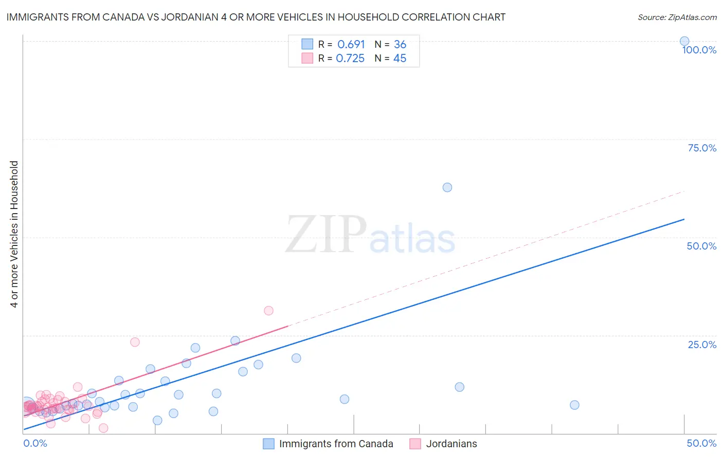 Immigrants from Canada vs Jordanian 4 or more Vehicles in Household