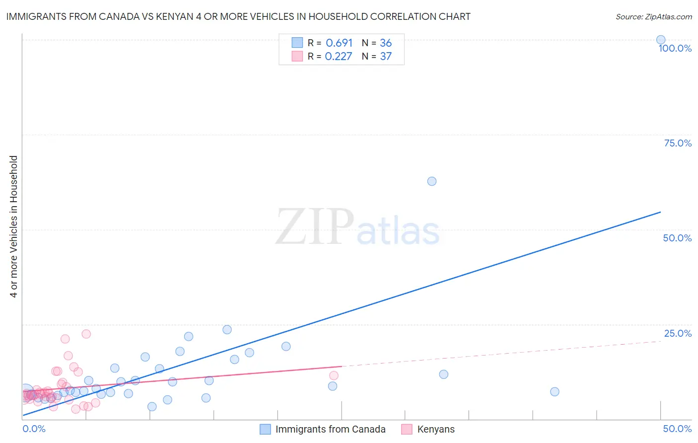 Immigrants from Canada vs Kenyan 4 or more Vehicles in Household