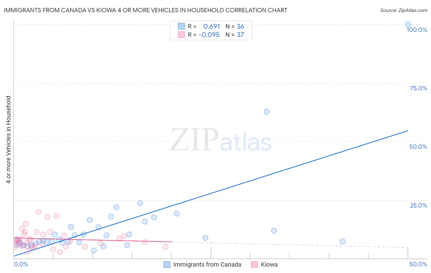 Immigrants from Canada vs Kiowa 4 or more Vehicles in Household