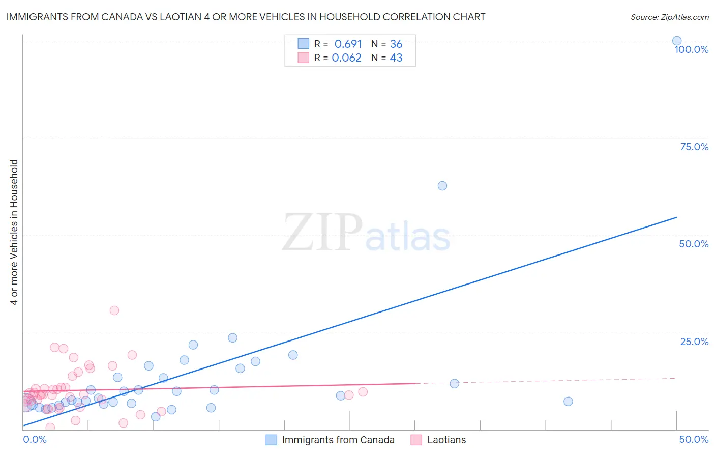Immigrants from Canada vs Laotian 4 or more Vehicles in Household