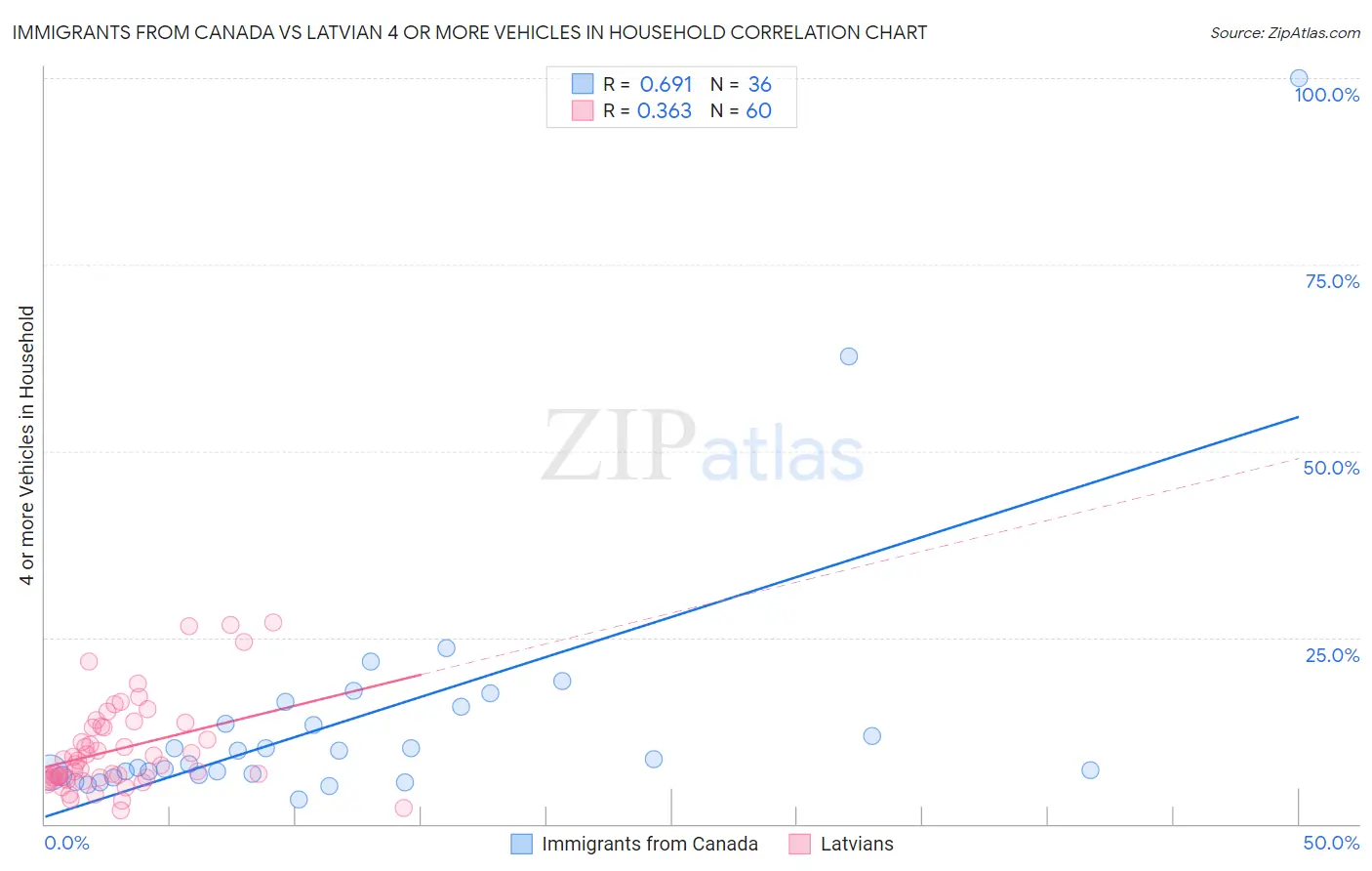 Immigrants from Canada vs Latvian 4 or more Vehicles in Household