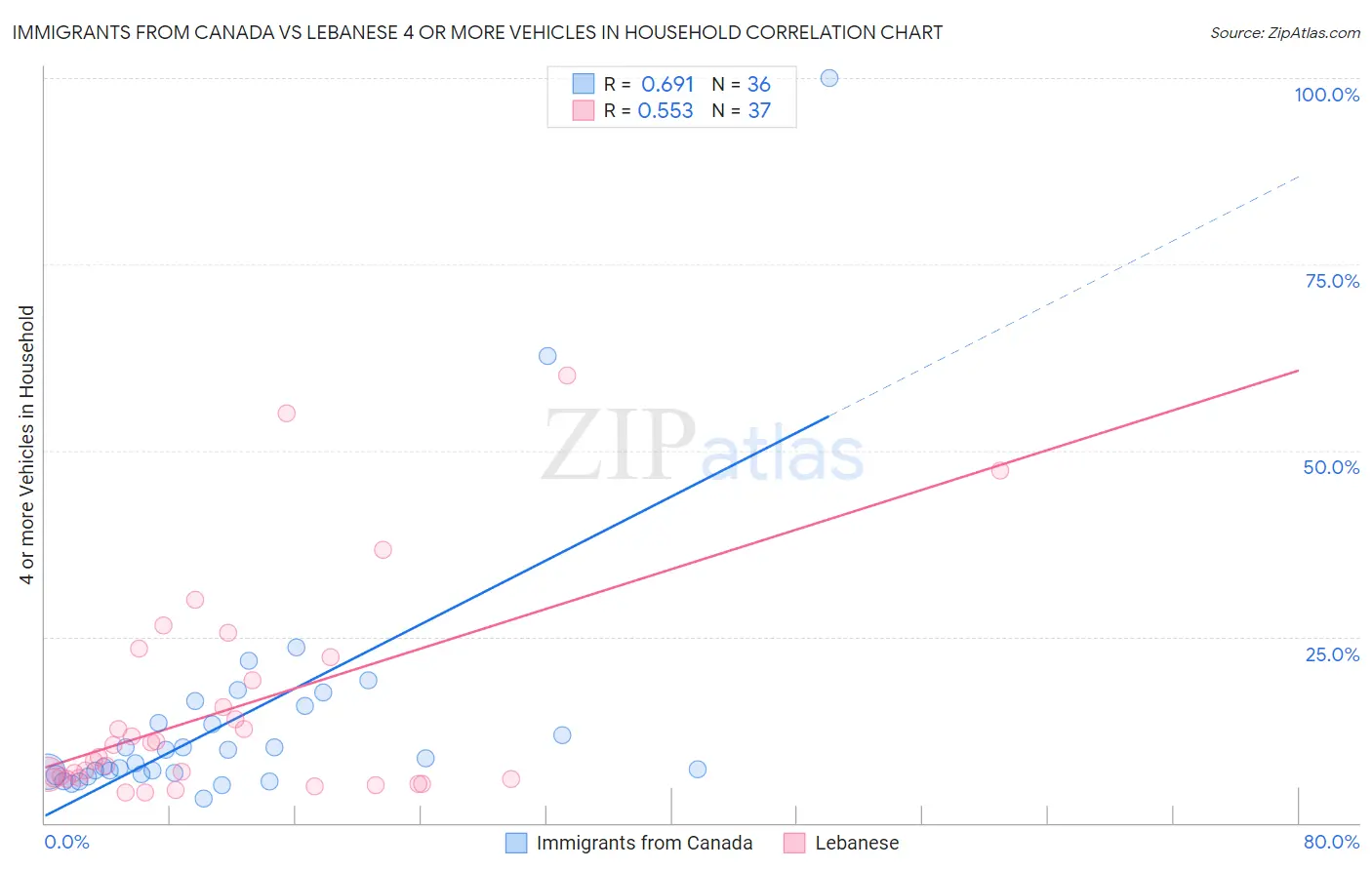 Immigrants from Canada vs Lebanese 4 or more Vehicles in Household