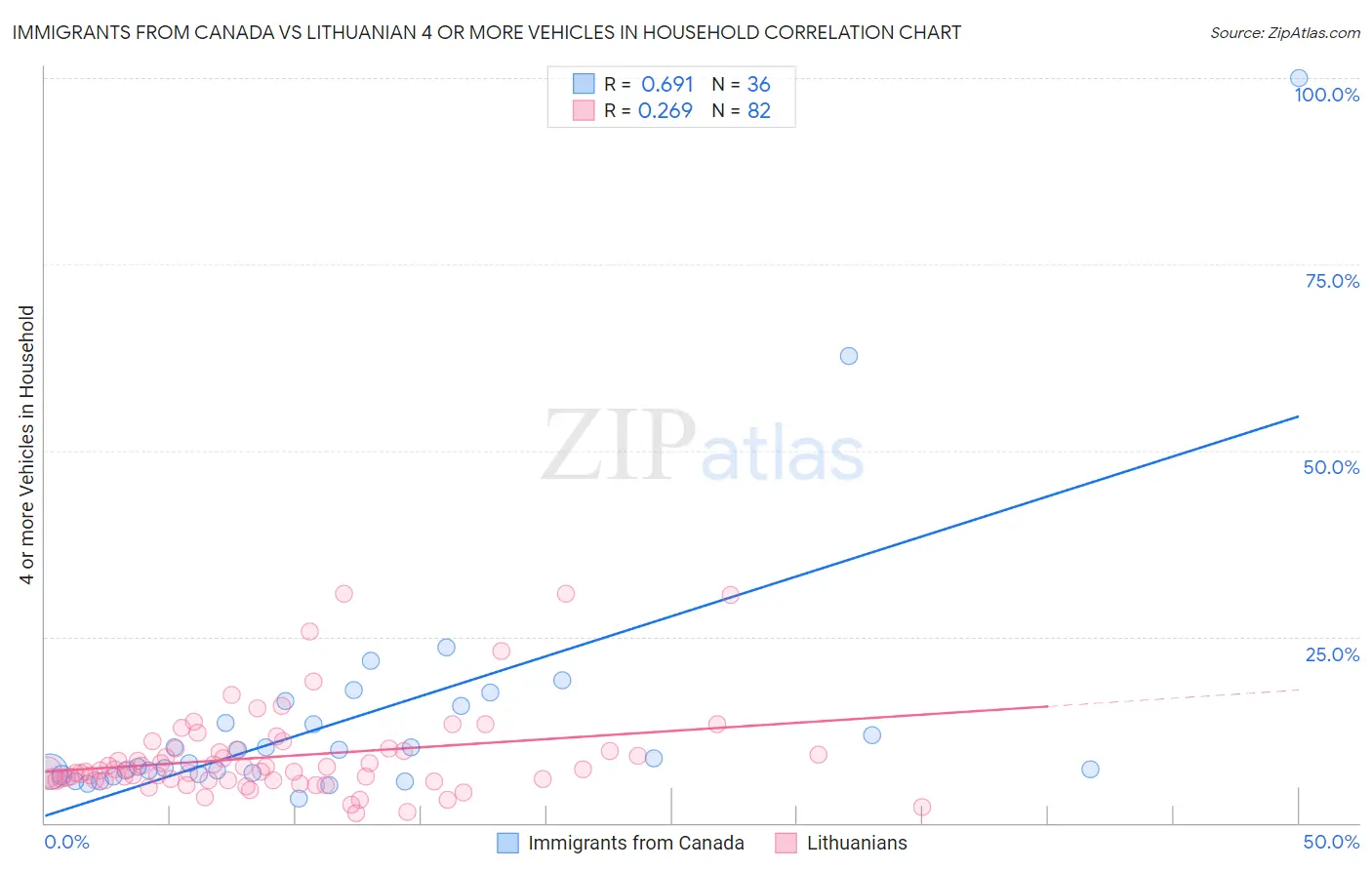 Immigrants from Canada vs Lithuanian 4 or more Vehicles in Household