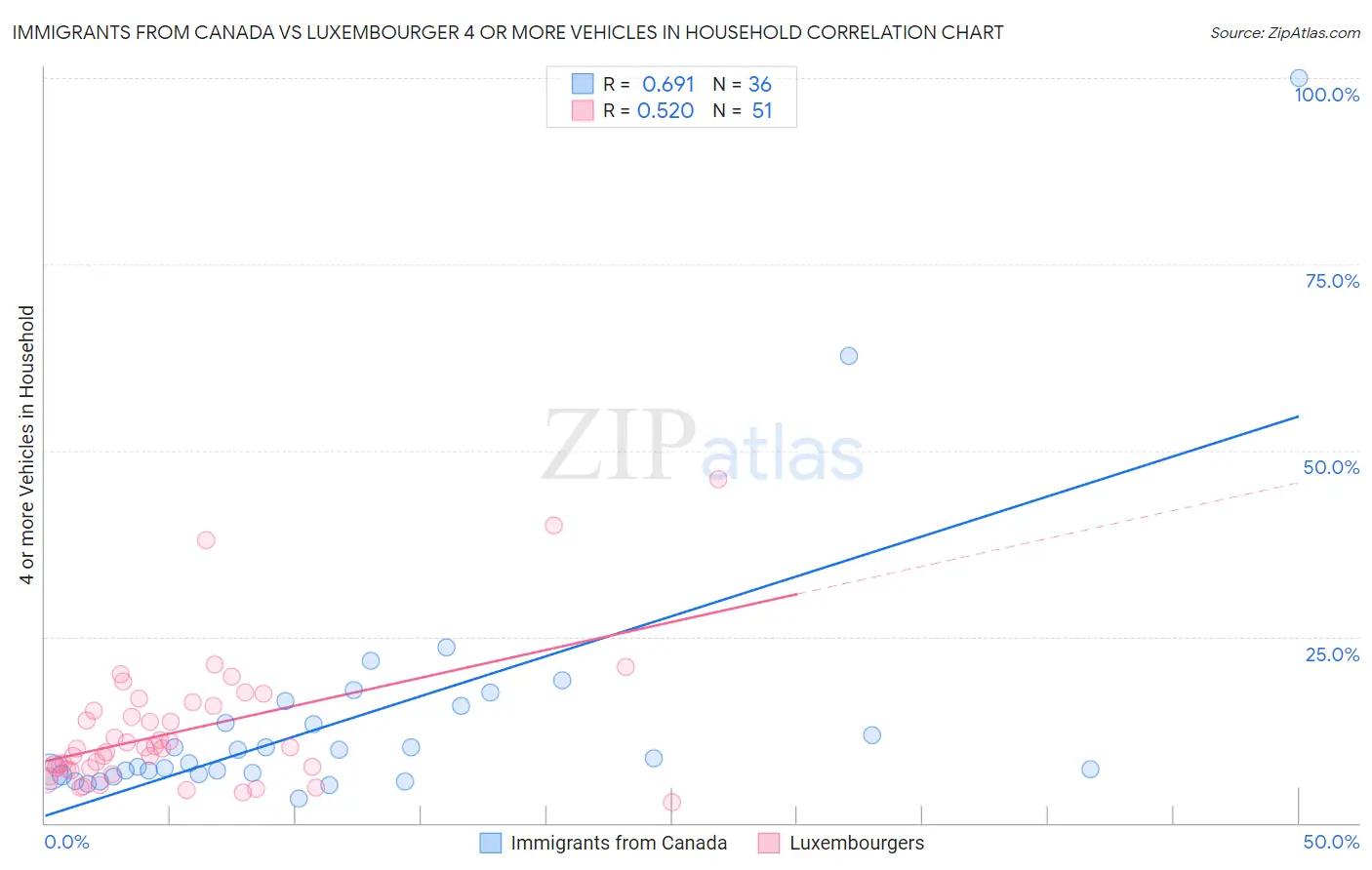 Immigrants from Canada vs Luxembourger 4 or more Vehicles in Household