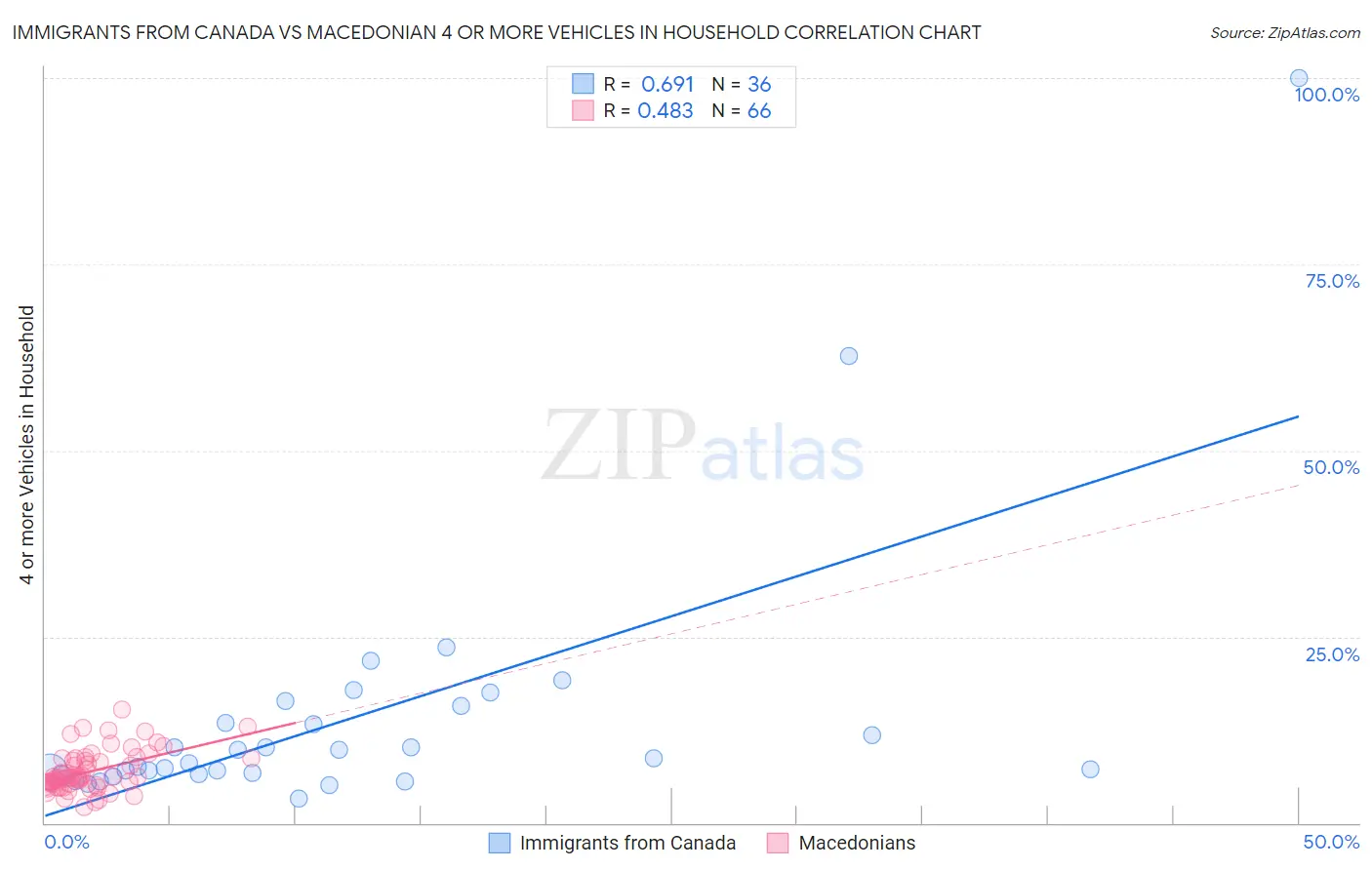 Immigrants from Canada vs Macedonian 4 or more Vehicles in Household