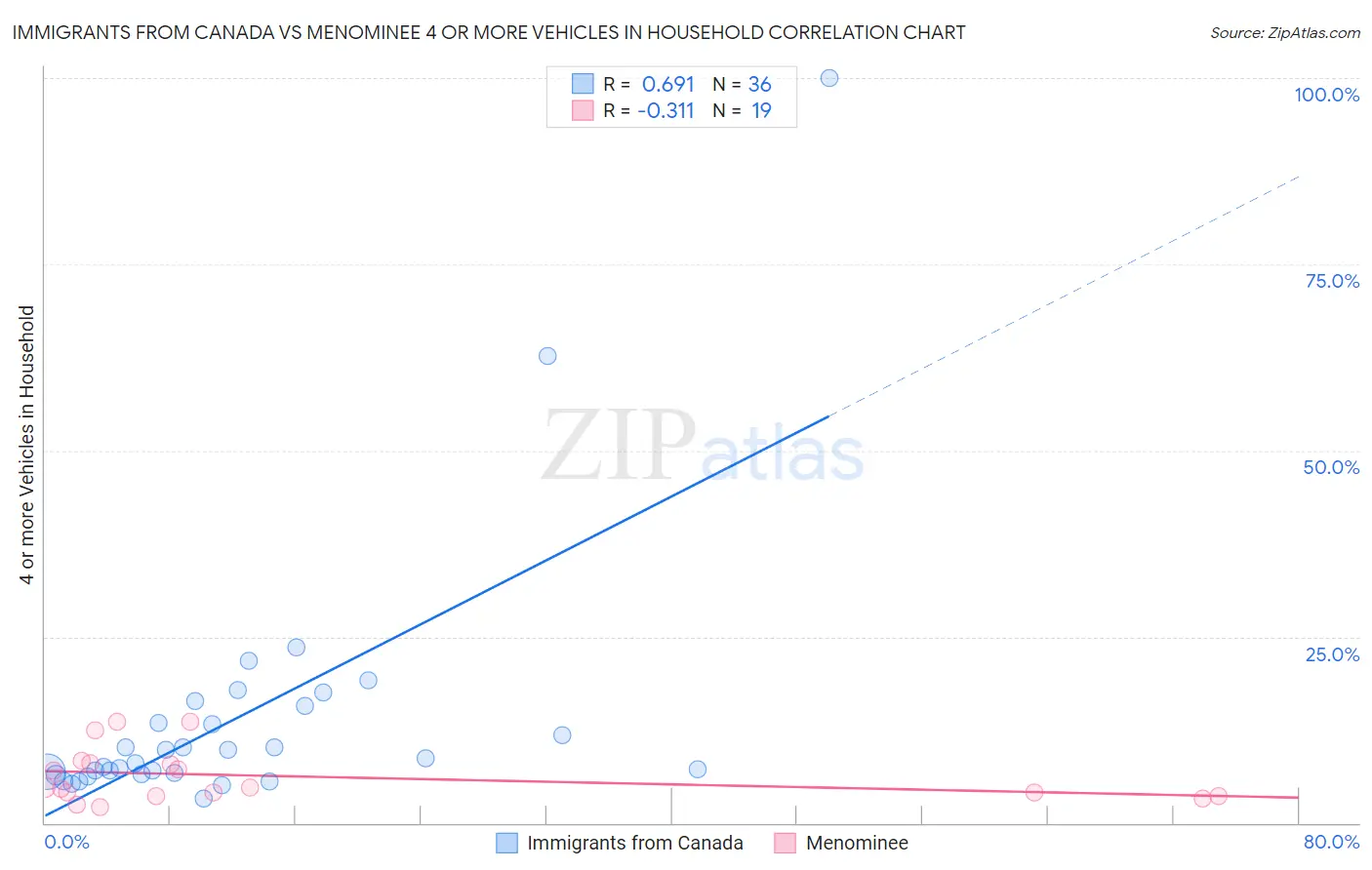 Immigrants from Canada vs Menominee 4 or more Vehicles in Household