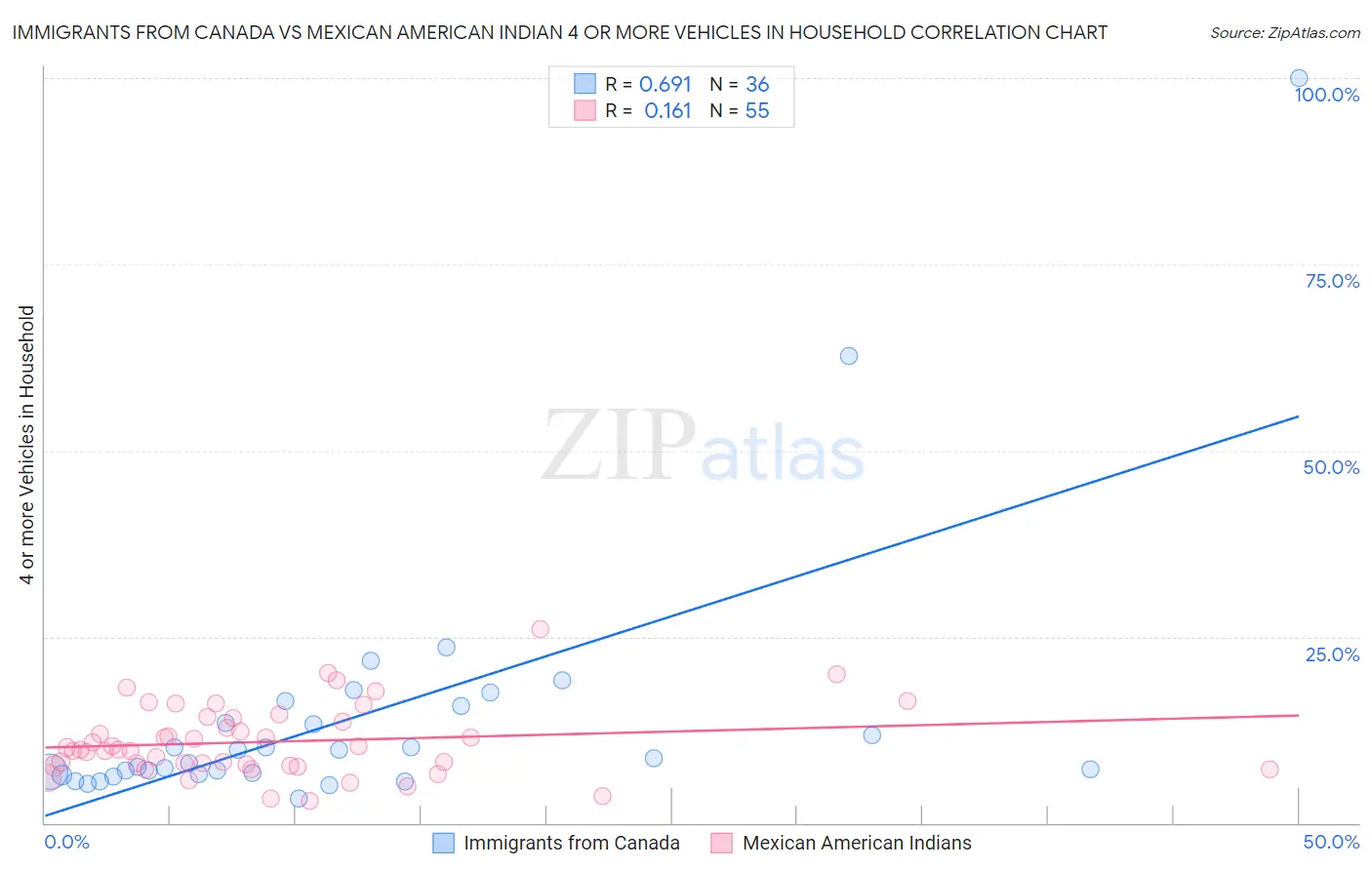 Immigrants from Canada vs Mexican American Indian 4 or more Vehicles in Household