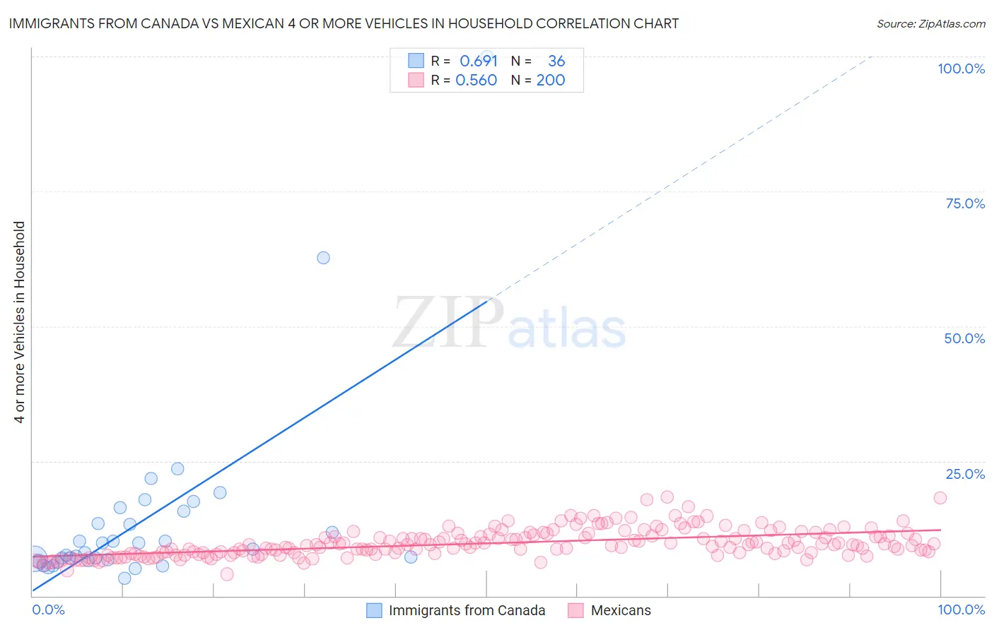 Immigrants from Canada vs Mexican 4 or more Vehicles in Household