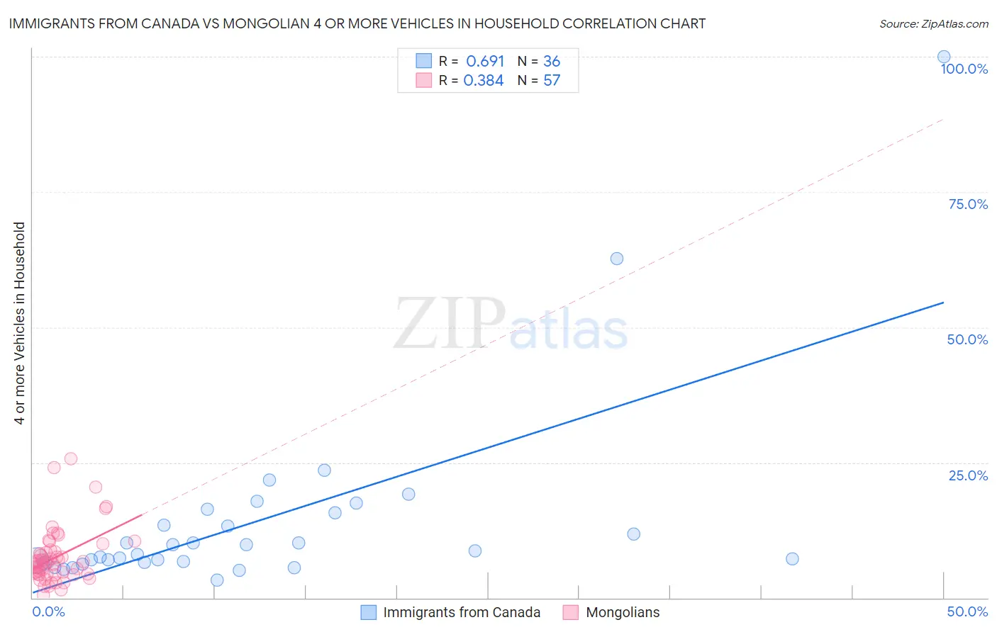 Immigrants from Canada vs Mongolian 4 or more Vehicles in Household