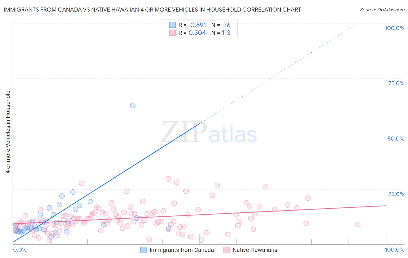 Immigrants from Canada vs Native Hawaiian 4 or more Vehicles in Household