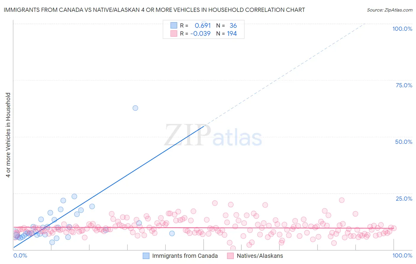 Immigrants from Canada vs Native/Alaskan 4 or more Vehicles in Household