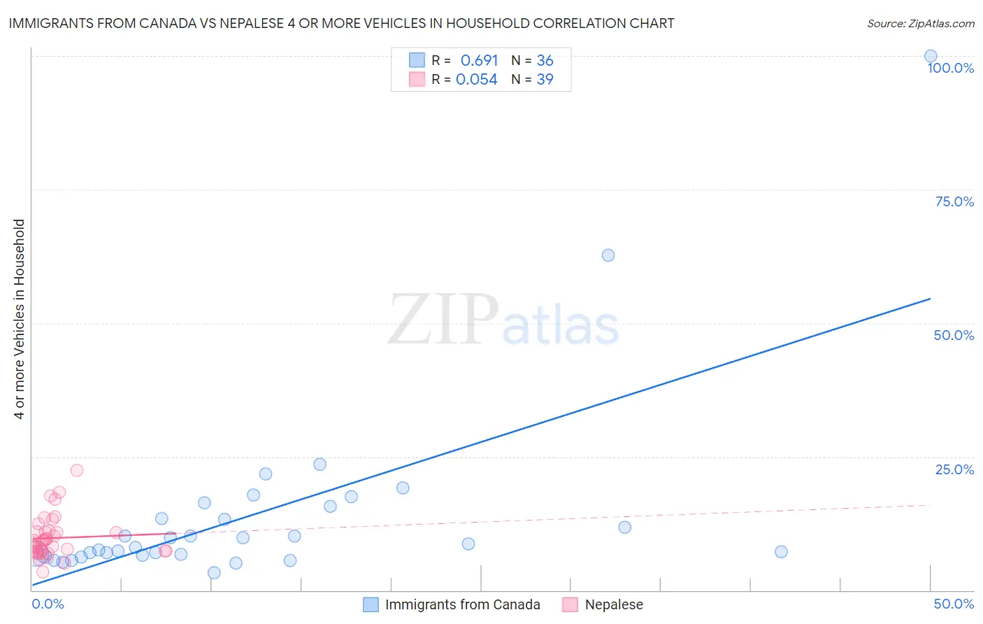 Immigrants from Canada vs Nepalese 4 or more Vehicles in Household