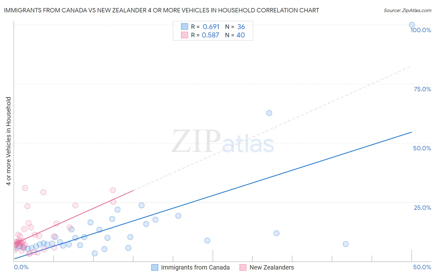Immigrants from Canada vs New Zealander 4 or more Vehicles in Household