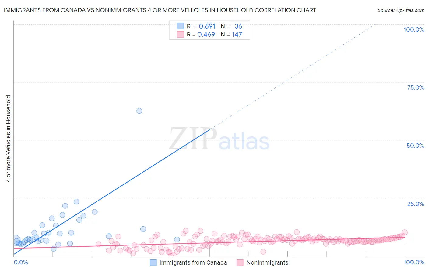 Immigrants from Canada vs Nonimmigrants 4 or more Vehicles in Household