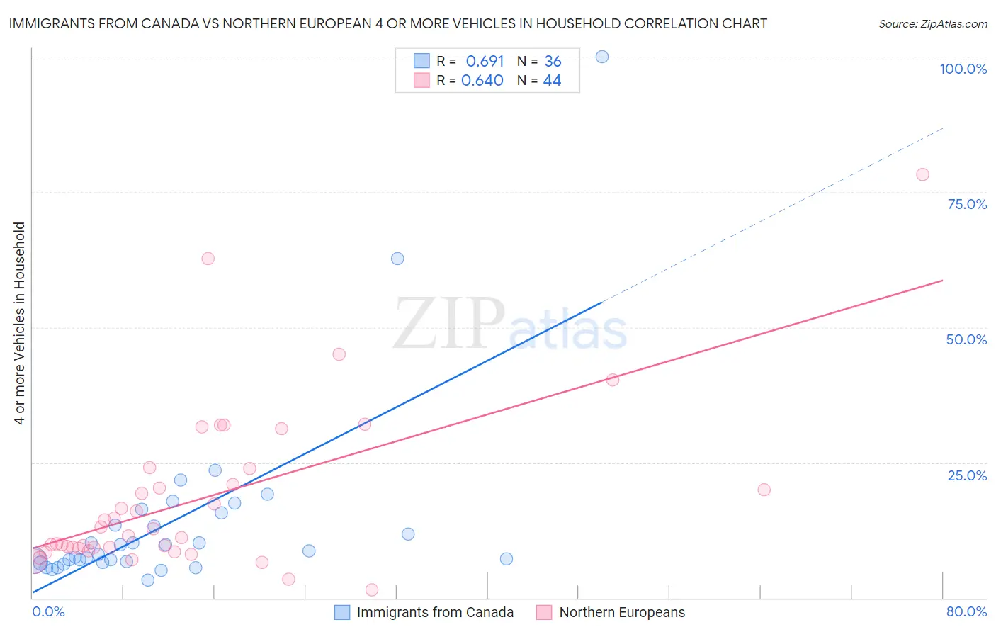 Immigrants from Canada vs Northern European 4 or more Vehicles in Household
