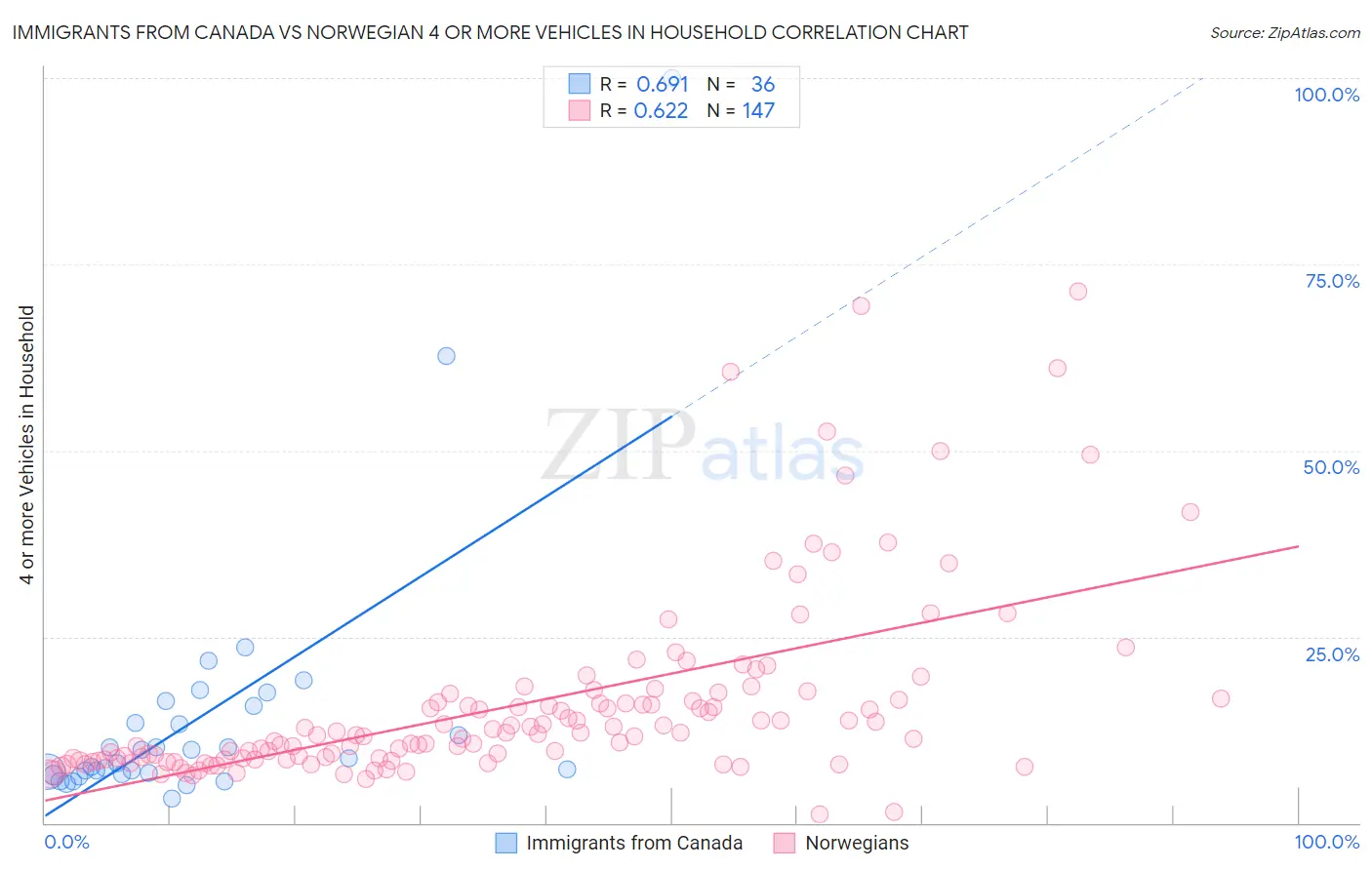 Immigrants from Canada vs Norwegian 4 or more Vehicles in Household