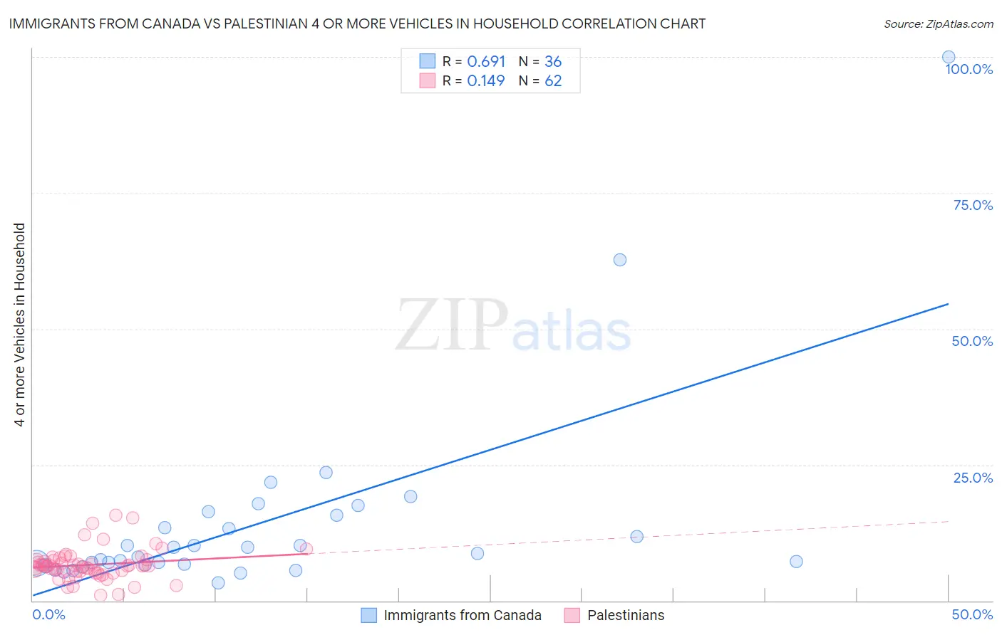 Immigrants from Canada vs Palestinian 4 or more Vehicles in Household