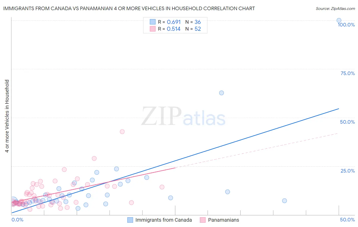 Immigrants from Canada vs Panamanian 4 or more Vehicles in Household