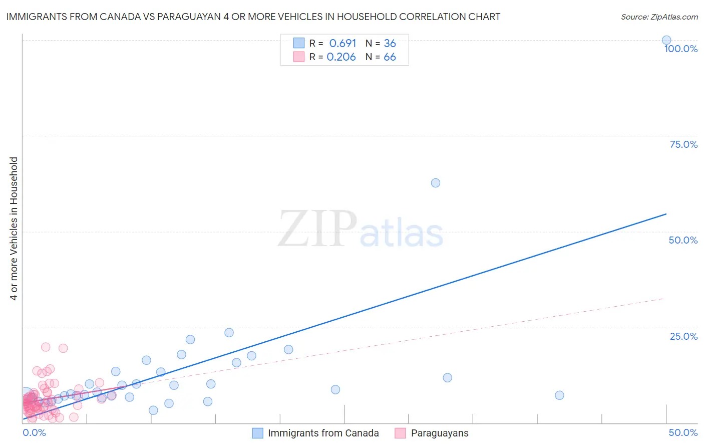Immigrants from Canada vs Paraguayan 4 or more Vehicles in Household