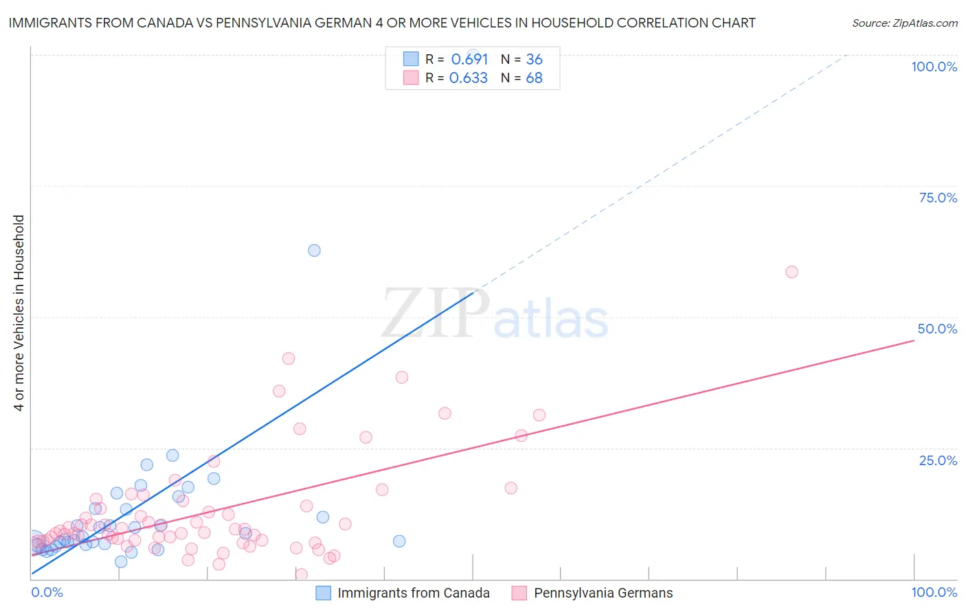 Immigrants from Canada vs Pennsylvania German 4 or more Vehicles in Household