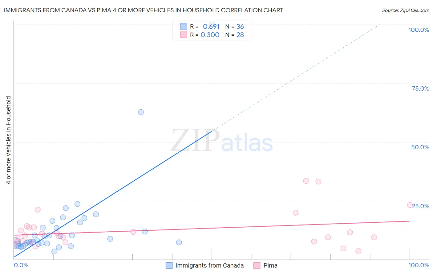 Immigrants from Canada vs Pima 4 or more Vehicles in Household