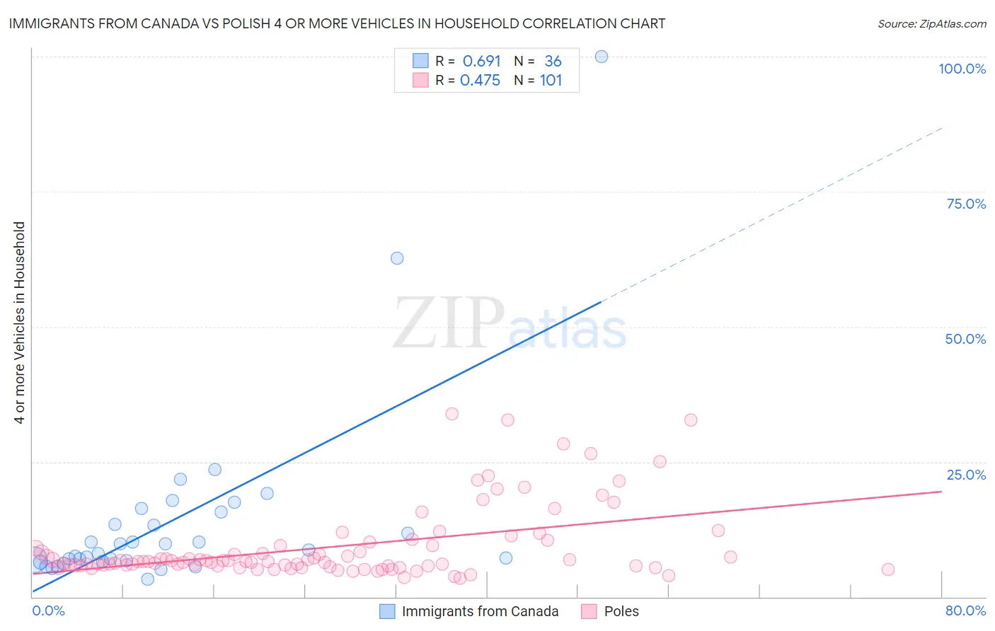 Immigrants from Canada vs Polish 4 or more Vehicles in Household