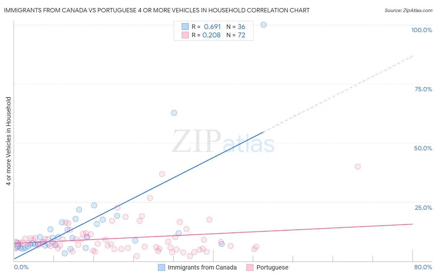 Immigrants from Canada vs Portuguese 4 or more Vehicles in Household