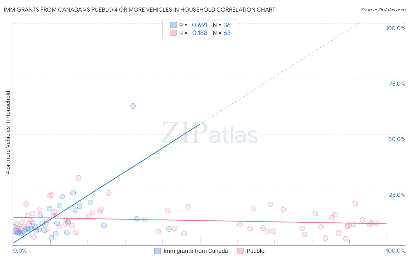 Immigrants from Canada vs Pueblo 4 or more Vehicles in Household