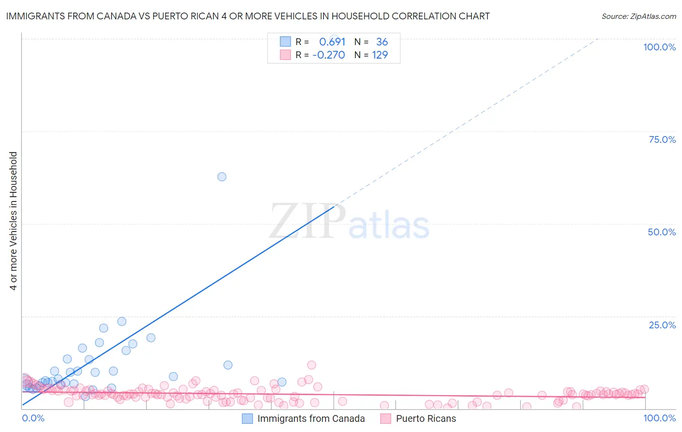 Immigrants from Canada vs Puerto Rican 4 or more Vehicles in Household
