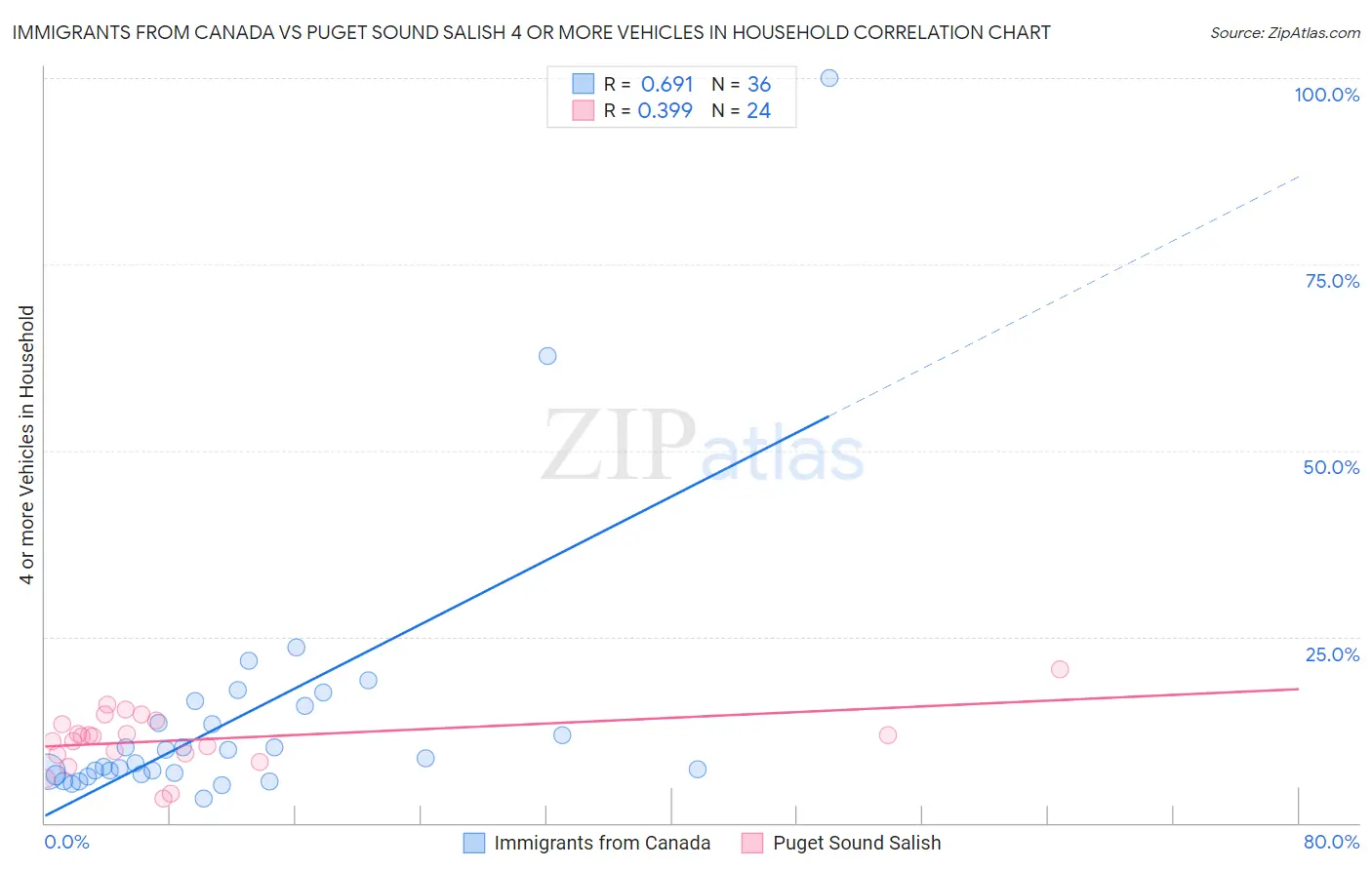 Immigrants from Canada vs Puget Sound Salish 4 or more Vehicles in Household