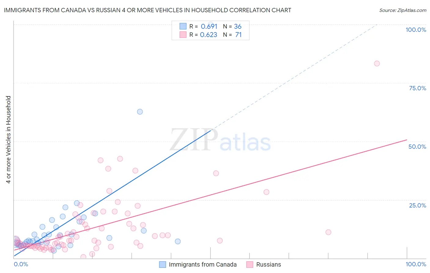 Immigrants from Canada vs Russian 4 or more Vehicles in Household