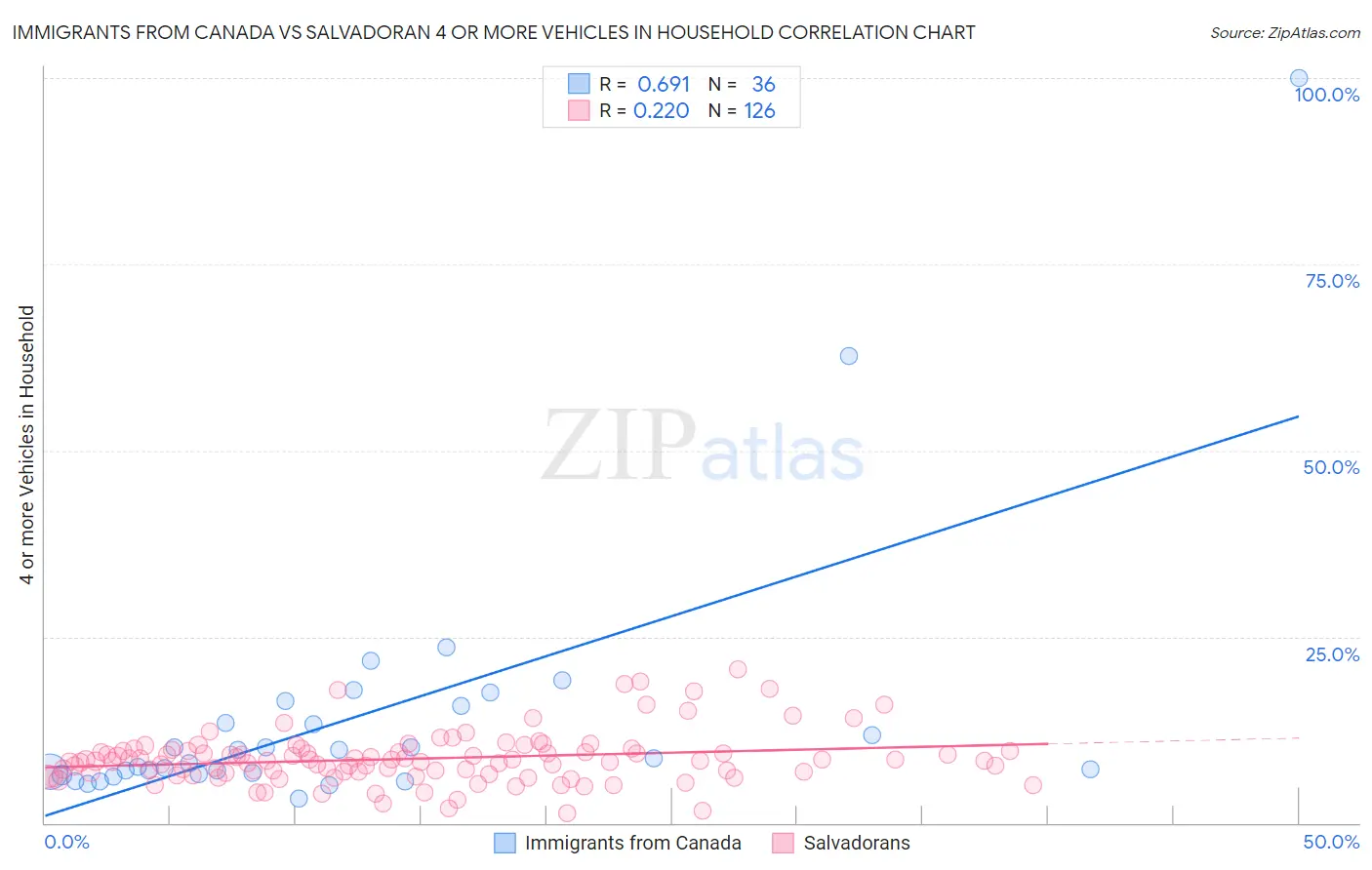 Immigrants from Canada vs Salvadoran 4 or more Vehicles in Household