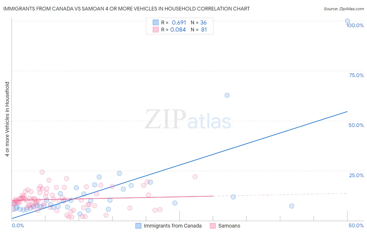 Immigrants from Canada vs Samoan 4 or more Vehicles in Household