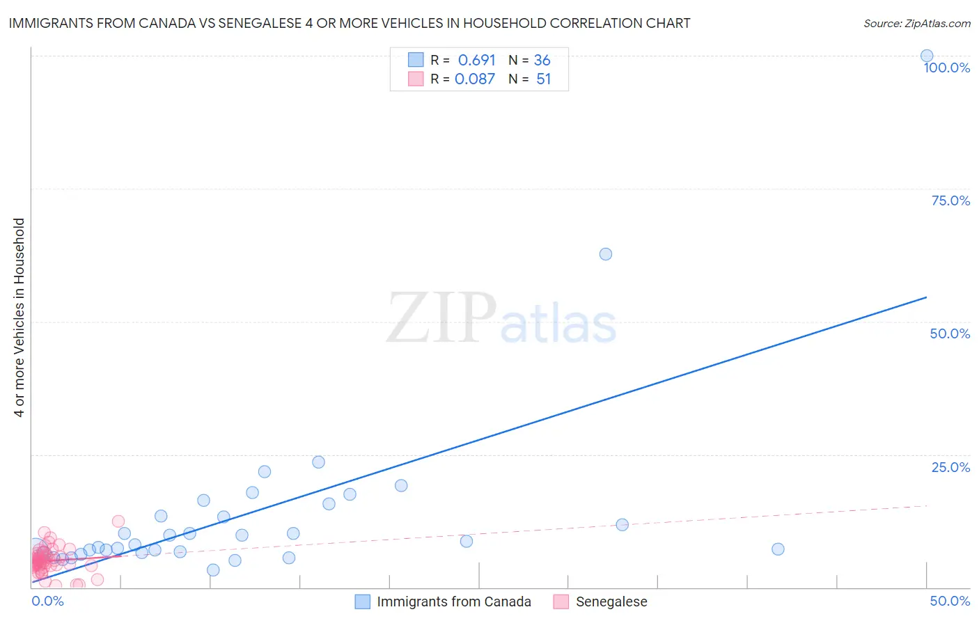 Immigrants from Canada vs Senegalese 4 or more Vehicles in Household