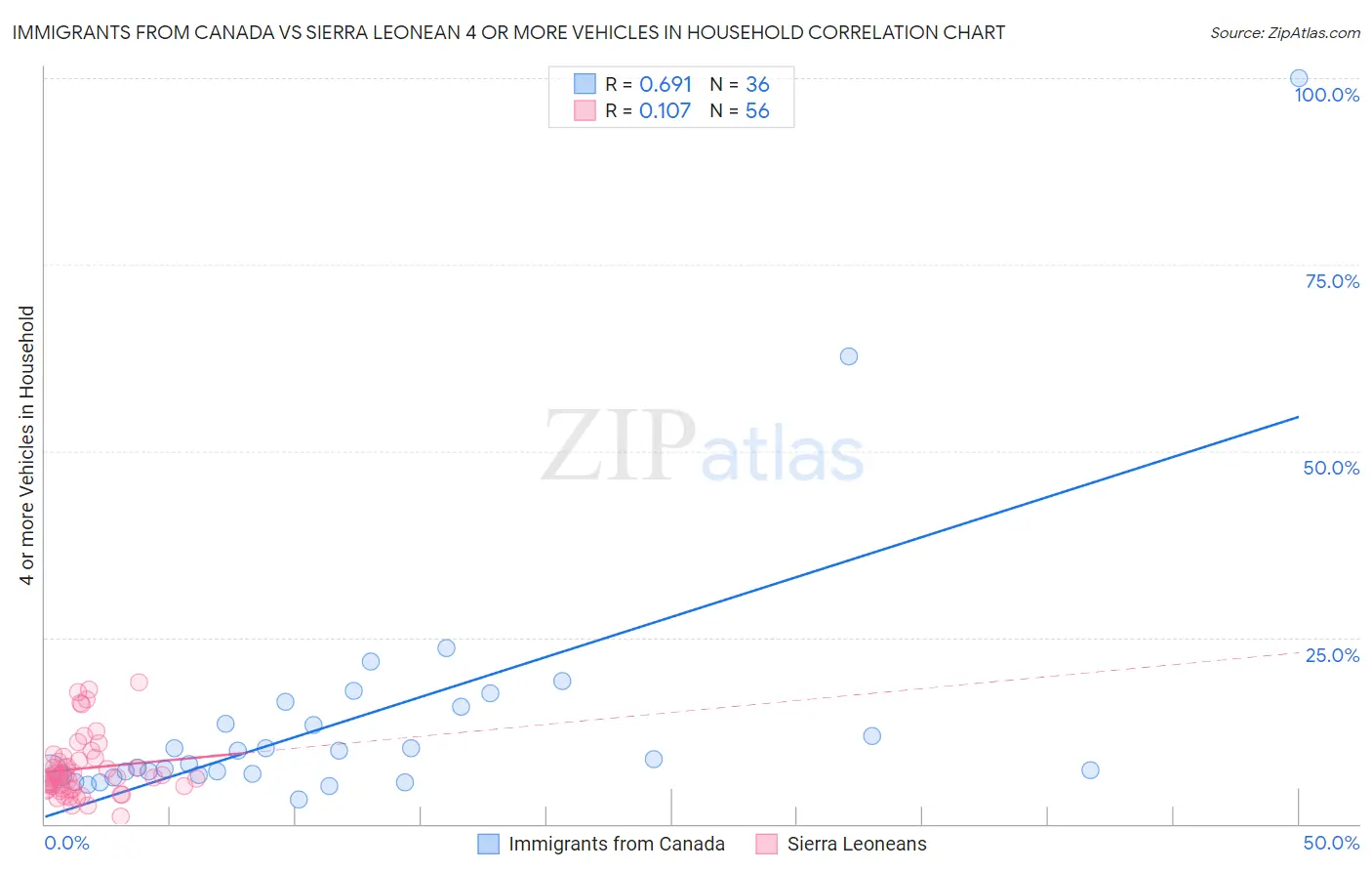 Immigrants from Canada vs Sierra Leonean 4 or more Vehicles in Household