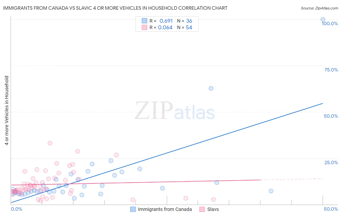 Immigrants from Canada vs Slavic 4 or more Vehicles in Household