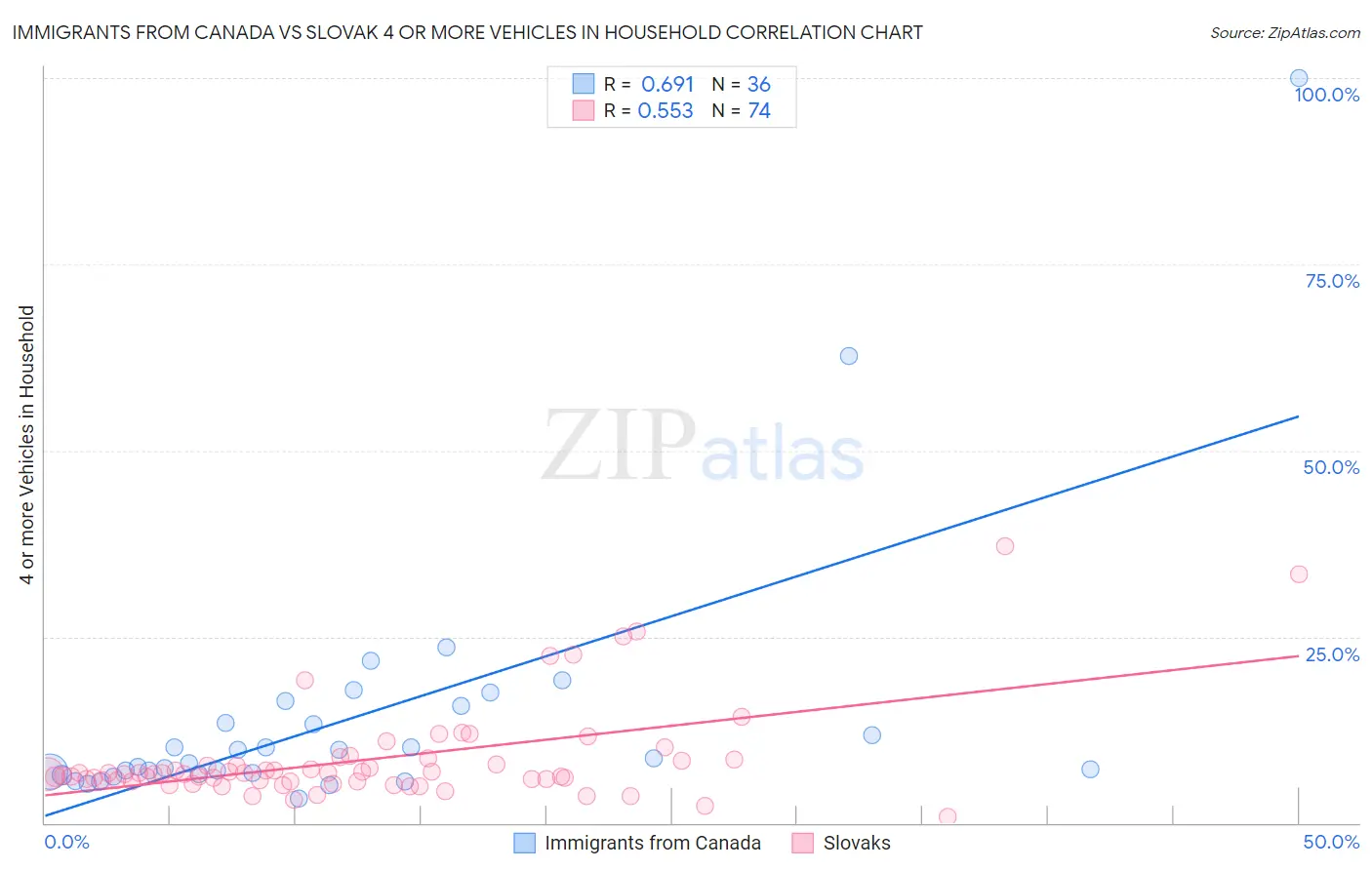 Immigrants from Canada vs Slovak 4 or more Vehicles in Household