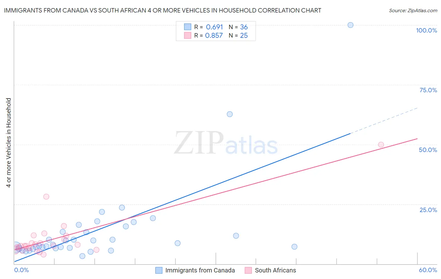 Immigrants from Canada vs South African 4 or more Vehicles in Household