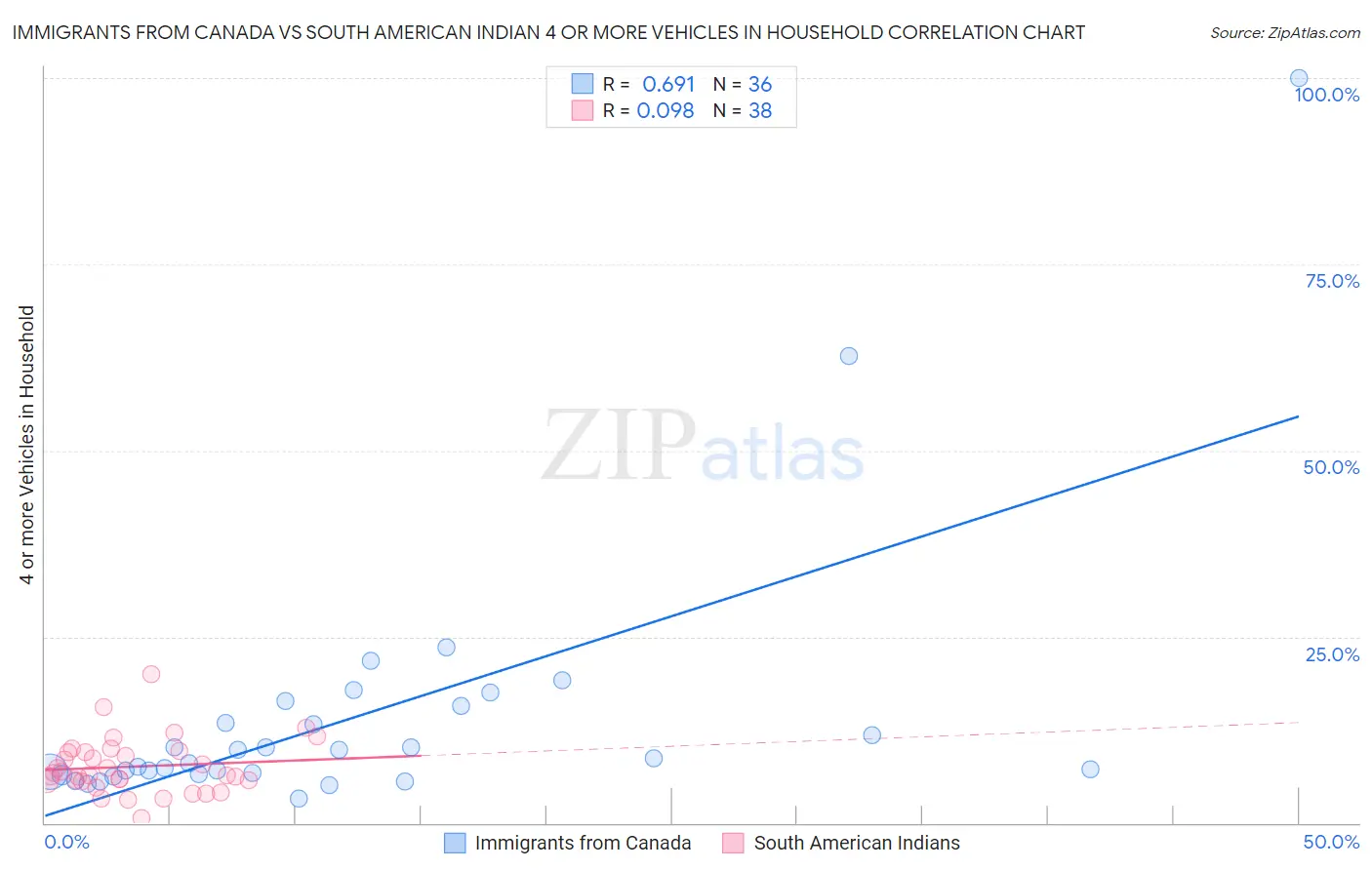 Immigrants from Canada vs South American Indian 4 or more Vehicles in Household