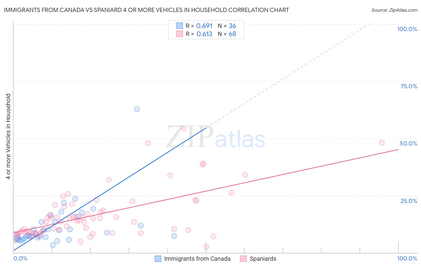 Immigrants from Canada vs Spaniard 4 or more Vehicles in Household